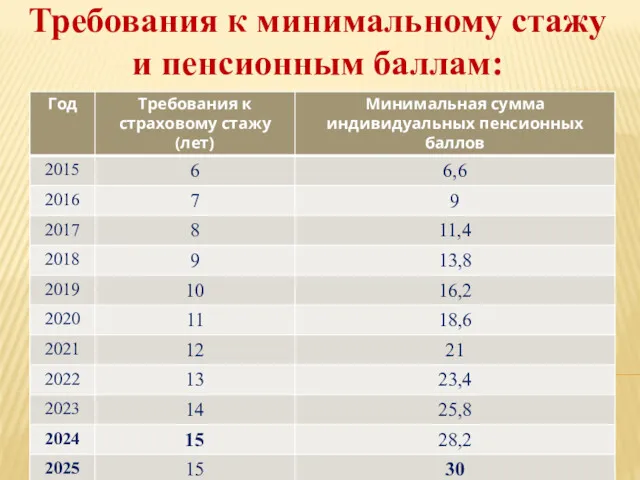 Требования к минимальному стажу и пенсионным баллам: