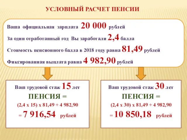 УСЛОВНЫЙ РАСЧЕТ ПЕНСИИ Ваша официальная зарплата 20 000 рублей За