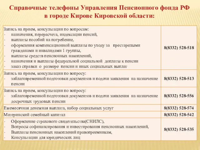 Справочные телефоны Управления Пенсионного фонда РФ в городе Кирове Кировской области: