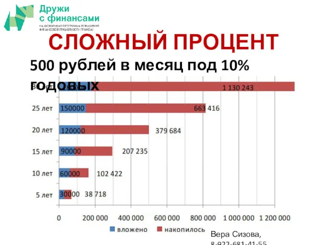 Вера Сизова, 8-922-681-41-55 СЛОЖНЫЙ ПРОЦЕНТ 500 рублей в месяц под 10% годовых