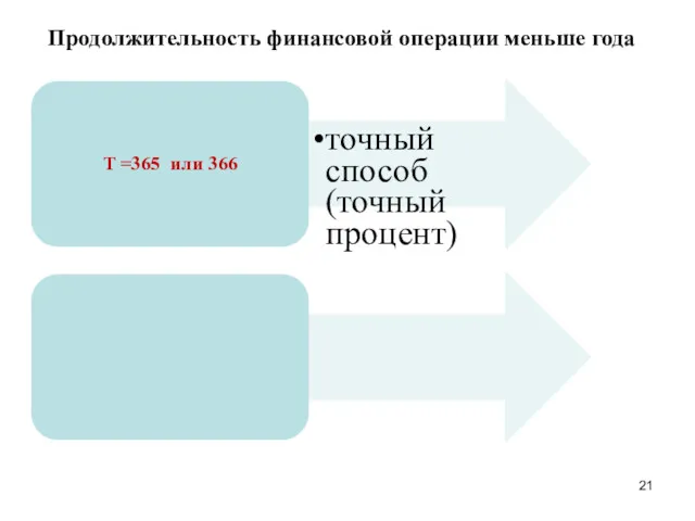 Продолжительность финансовой операции меньше года Т =365 или 366 точный способ (точный процент)