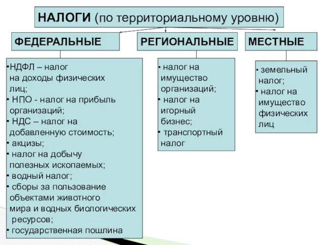 НАЛОГИ (по территориальному уровню) ФЕДЕРАЛЬНЫЕ НДФЛ – налог на доходы