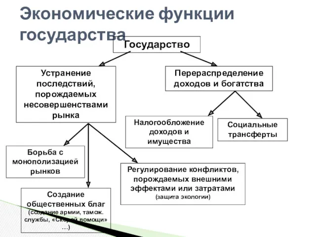 Экономические функции государства Государство Устранение последствий, порождаемых несовершенствами рынка Перераспределение