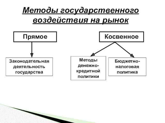 Методы государственного воздействия на рынок Прямое Косвенное Законодательная деятельность государства Методы денежно-кредитной политики Бюджетно-налоговая политика