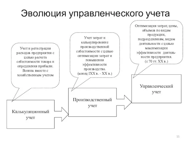 Эволюция управленческого учета Калькуляционный учет Производственный учет Управленческий учет Учет