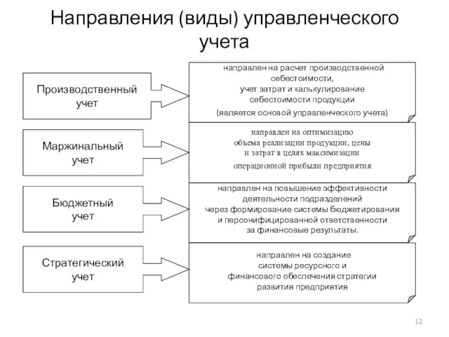 Направления (виды) управленческого учета Маржинальный учет направлен на расчет производственной