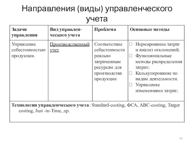 Направления (виды) управленческого учета