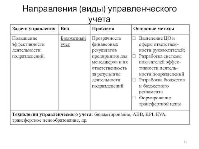 Направления (виды) управленческого учета