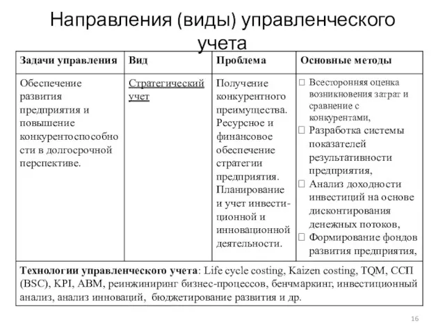 Направления (виды) управленческого учета