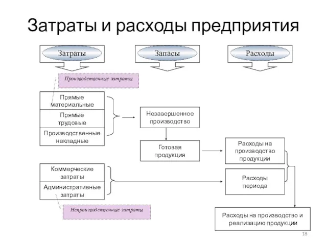 Затраты и расходы предприятия Затраты Запасы Расходы Прямые материальные Прямые