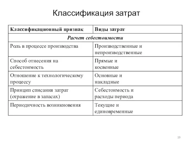 Классификация затрат