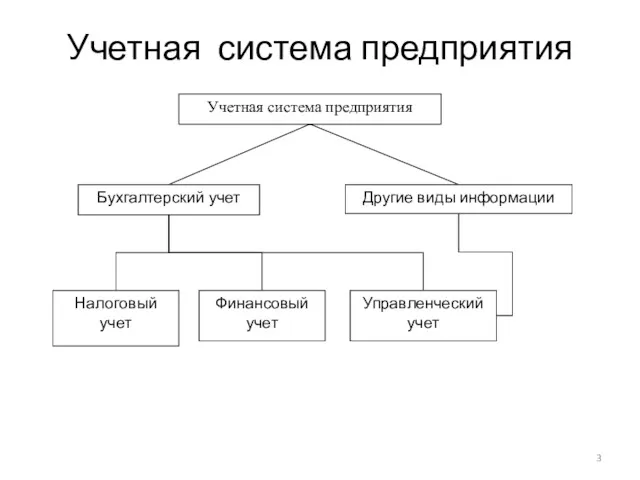 Учетная система предприятия Учетная система предприятия Бухгалтерский учет Другие виды