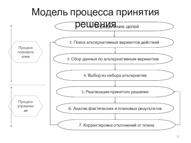 Модель процесса принятия решения 1. Определение целей 2. Поиск альтернативных
