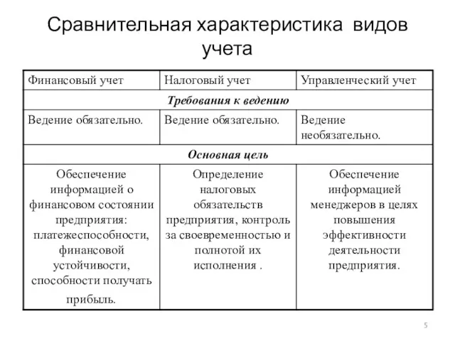 Сравнительная характеристика видов учета