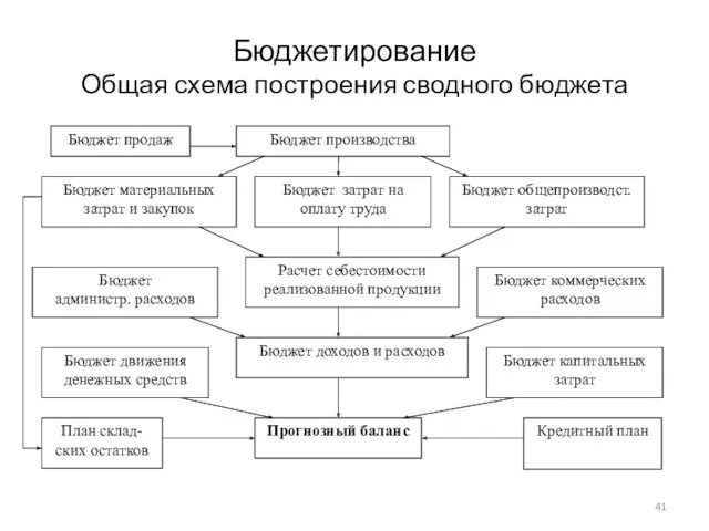 Бюджетирование Общая схема построения сводного бюджета