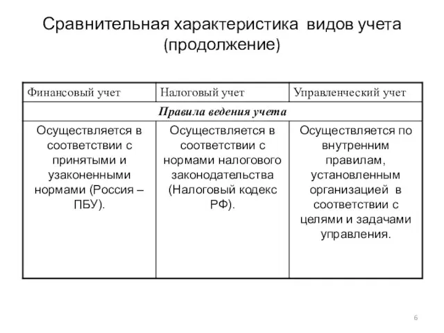 Сравнительная характеристика видов учета (продолжение)