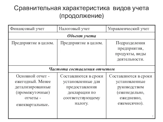 Сравнительная характеристика видов учета (продолжение)