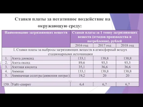 Ставки платы за негативное воздействие на окружающую среду: