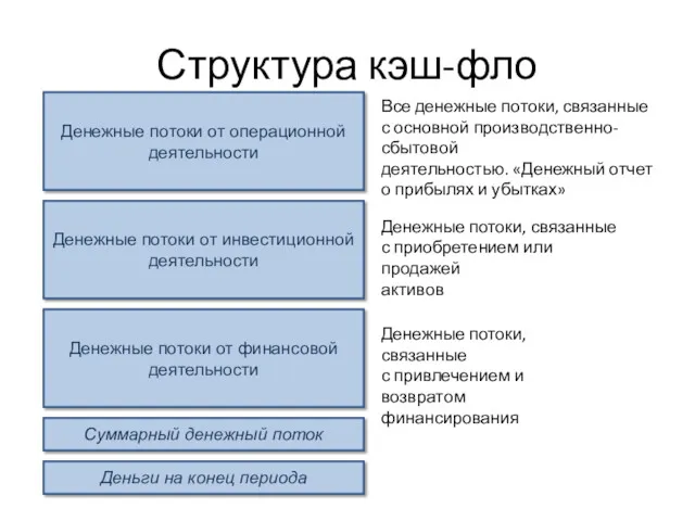 Структура кэш-фло Денежные потоки от операционной деятельности Денежные потоки от