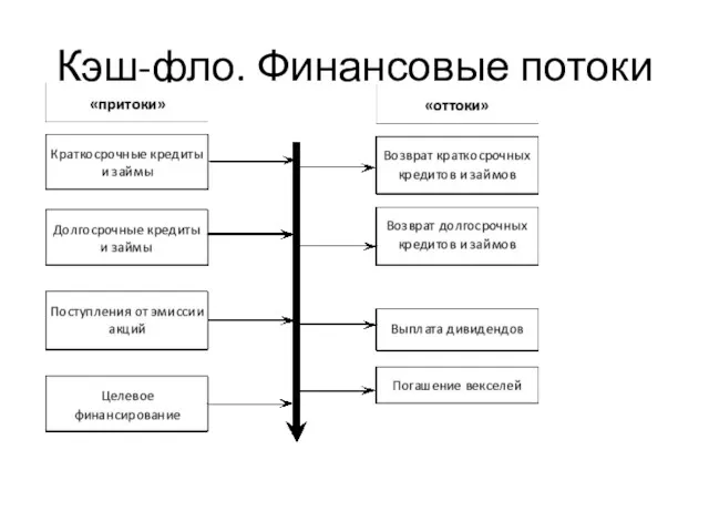 Кэш-фло. Финансовые потоки