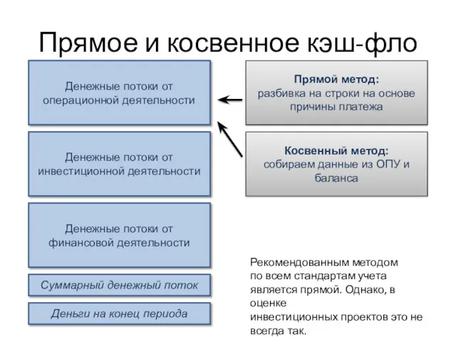 Прямое и косвенное кэш-фло Денежные потоки от операционной деятельности Денежные