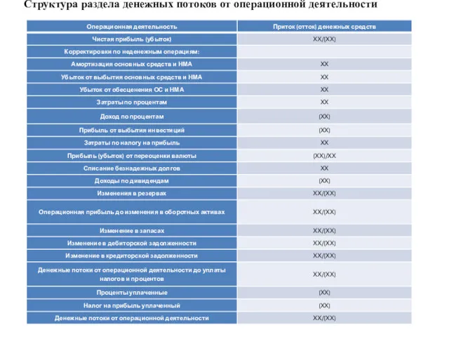 Структура раздела денежных потоков от операционной деятельности