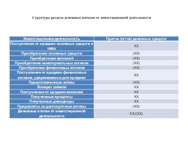 Структура раздела денежных потоков от инвестиционной деятельности