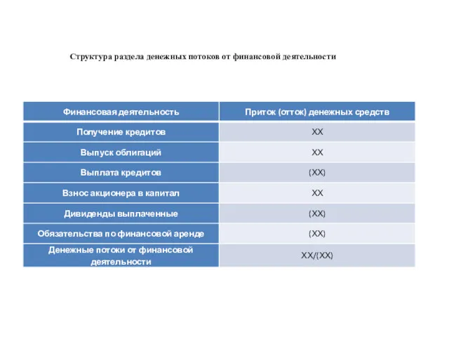 Структура раздела денежных потоков от финансовой деятельности