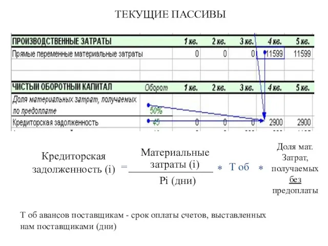 Кредиторская задолженность (i) = Материальные затраты (i) Pi (дни) *