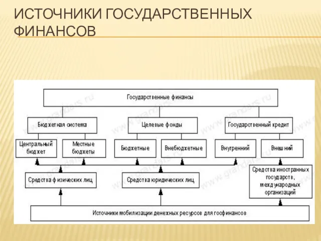 ИСТОЧНИКИ ГОСУДАРСТВЕННЫХ ФИНАНСОВ