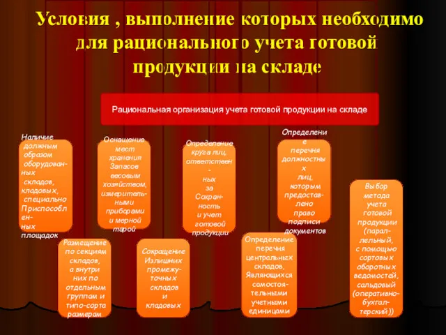 Условия , выполнение которых необходимо для рационального учета готовой продукции на складе