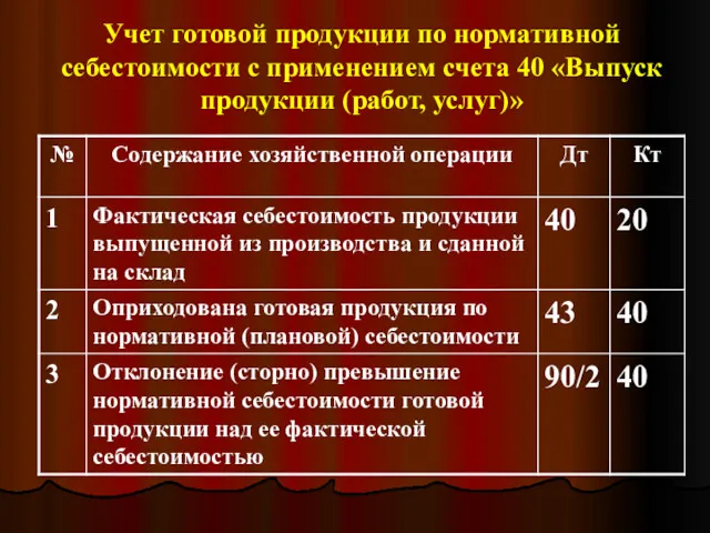 Учет готовой продукции по нормативной себестоимости с применением счета 40 «Выпуск продукции (работ, услуг)»