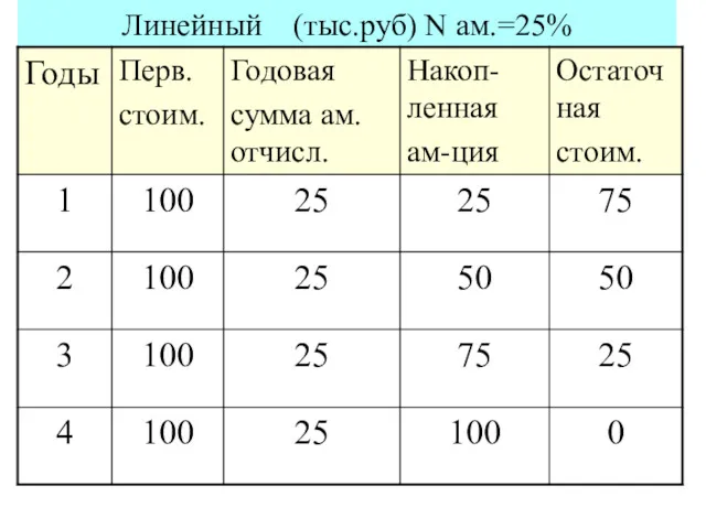 Линейный (тыс.руб) N ам.=25%