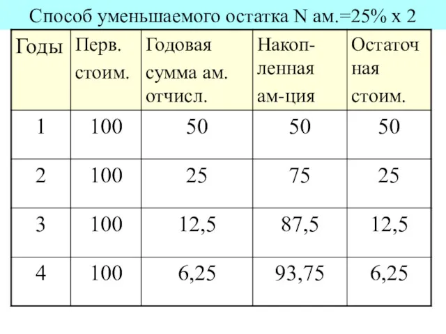 Способ уменьшаемого остатка N ам.=25% х 2