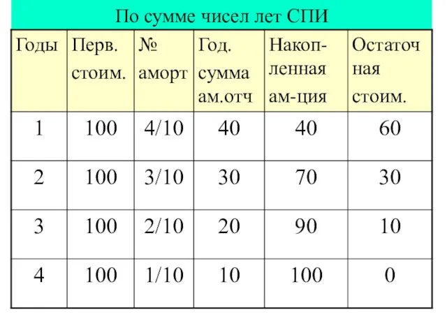 По сумме чисел лет СПИ