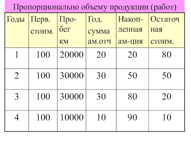 Пропорционально объему продукции (работ)