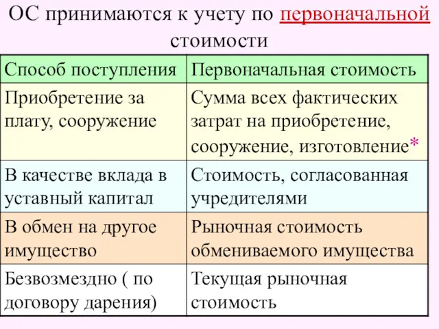 ОС принимаются к учету по первоначальной стоимости