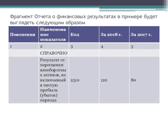 Фрагмент Отчета о финансовых результатах в примере будет выглядеть следующим образом