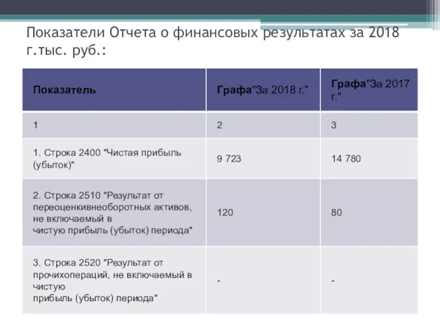 Показатели Отчета о финансовых результатах за 2018 г.тыс. руб.: