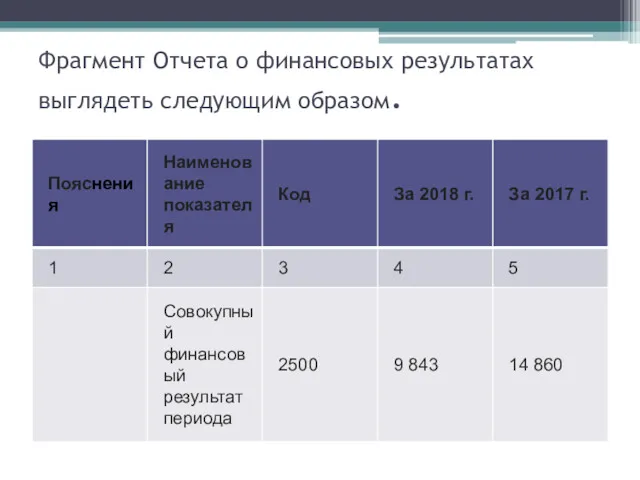 Фрагмент Отчета о финансовых результатах выглядеть следующим образом.