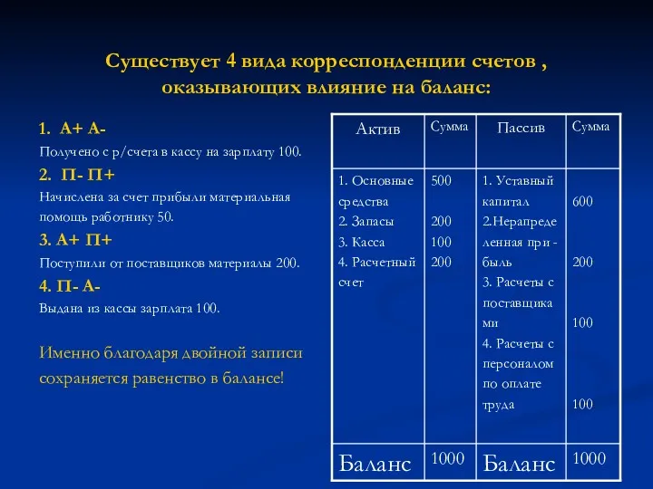 Существует 4 вида корреспонденции счетов , оказывающих влияние на баланс: