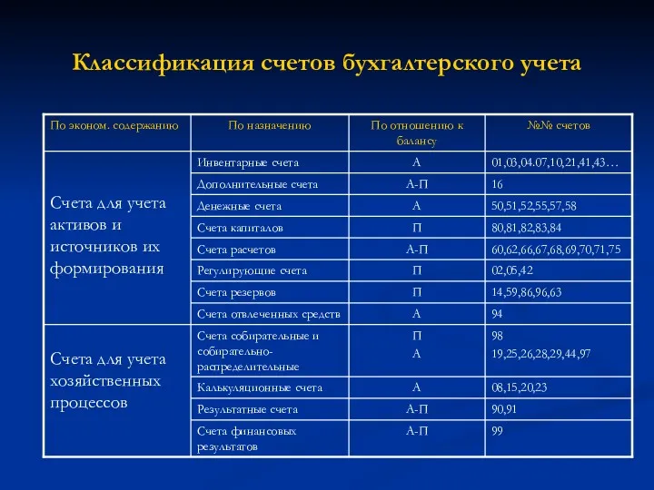 Классификация счетов бухгалтерского учета