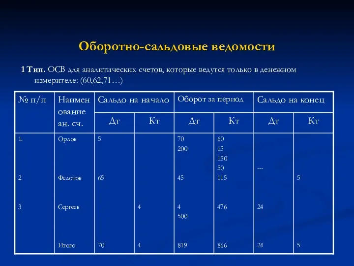 Оборотно-сальдовые ведомости 1 Тип. ОСВ для аналитических счетов, которые ведутся только в денежном измерителе: (60,62,71…)