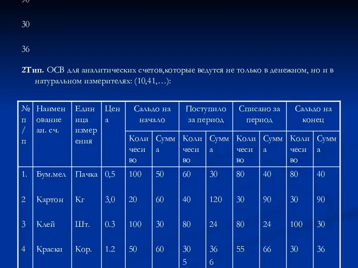 40 90 30 36 2Тип. ОСВ для аналитических счетов,которые ведутся