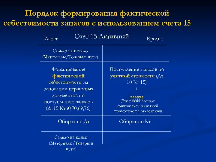 Порядок формирования фактической себестоимости запасов с использованием счета 15 Счет