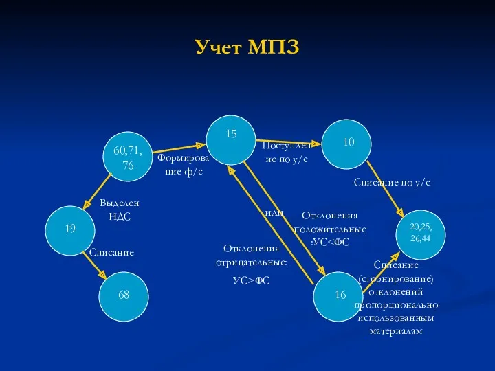 Учет МПЗ 15 10 20,25,26,44 60,71,76 19 68 16 или