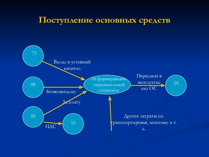 Поступление основных средств 19 60 98 75 08 формирование первоначальной