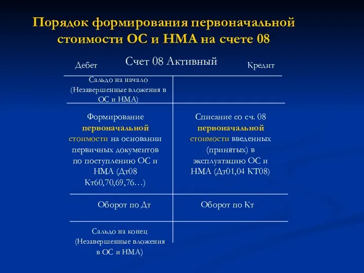 Порядок формирования первоначальной стоимости ОС и НМА на счете 08