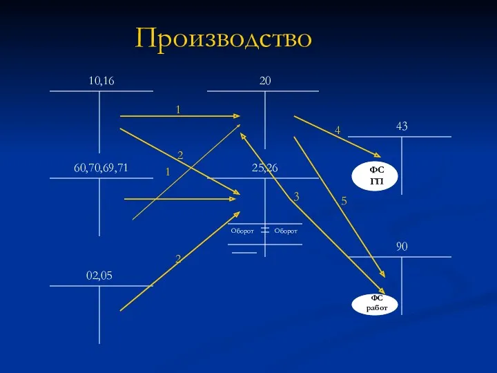 Производство 10,16 20 60,70,69,71 25,26 02,05 43 90 1 2