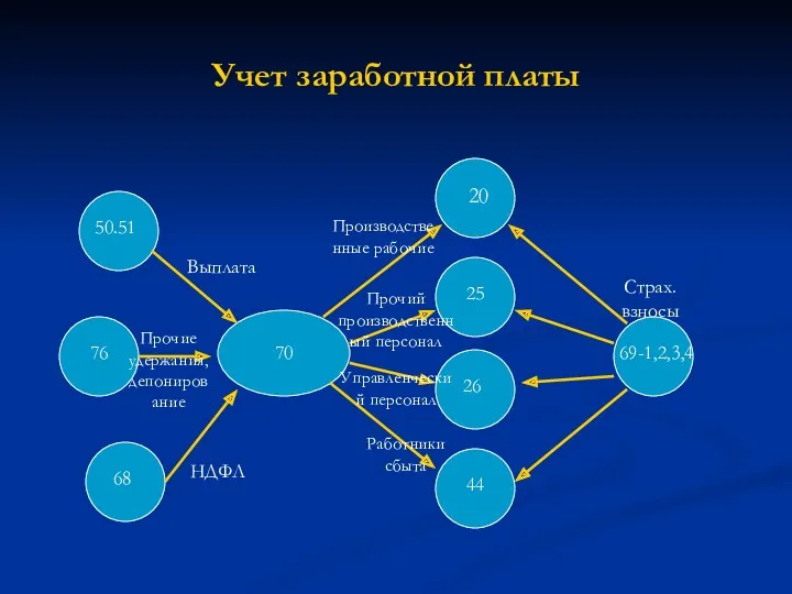 Учет заработной платы 70 50.51 76 68 20 25 26